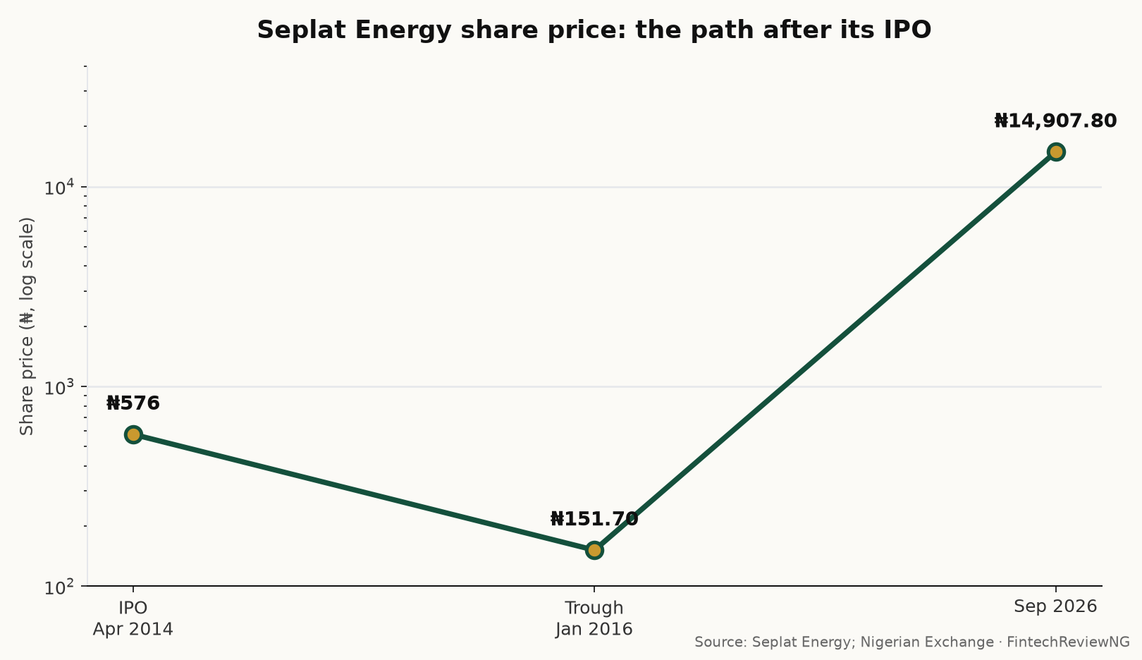 Seplat Energy share price: ₦576 at its 2014 IPO, ₦151.70 in January 2016, ₦14,907.80 in September 2026