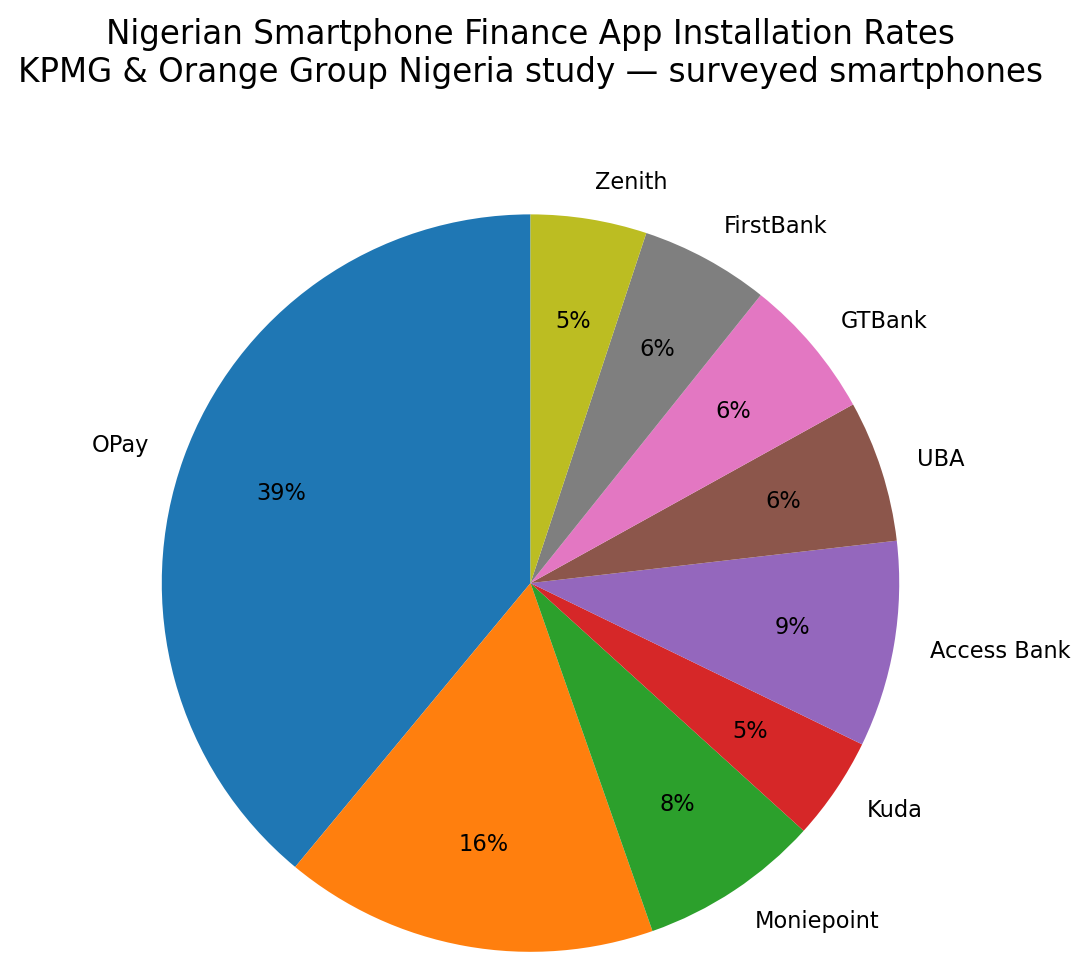 fintechreviewng_app_installation_pie_chart.png
