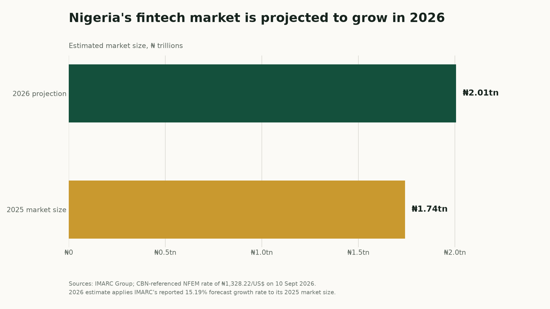 Chart comparing Nigeria fintech market size of 1.74 trillion Naira in 2025 with a 2.01 trillion Naira projection for 2026